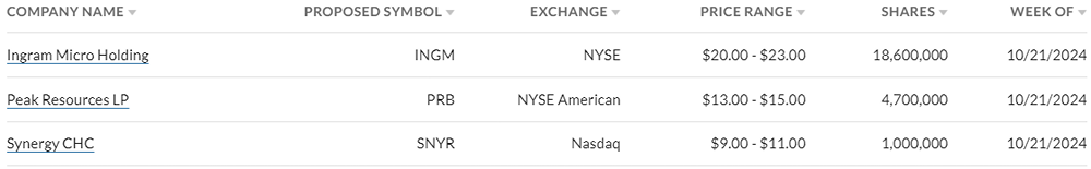 Календарь IPO США 21.10-27.10.