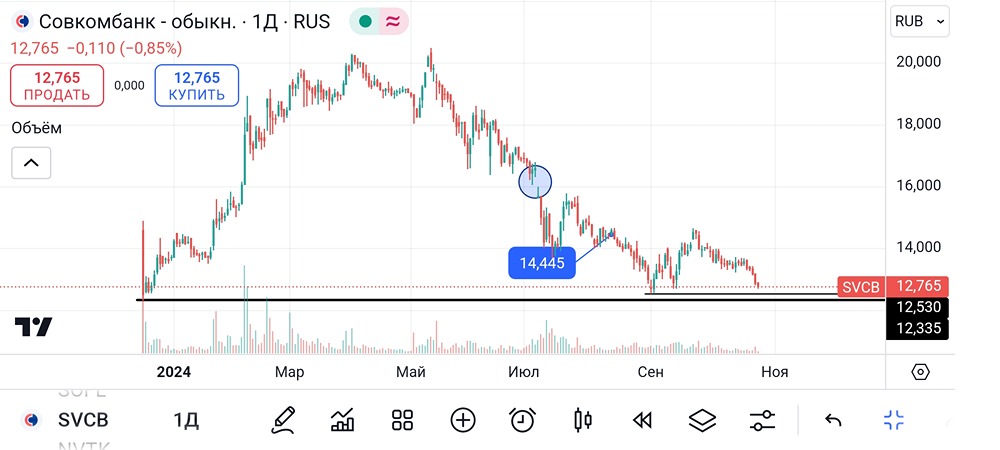 Совкомбанк. #SVCB