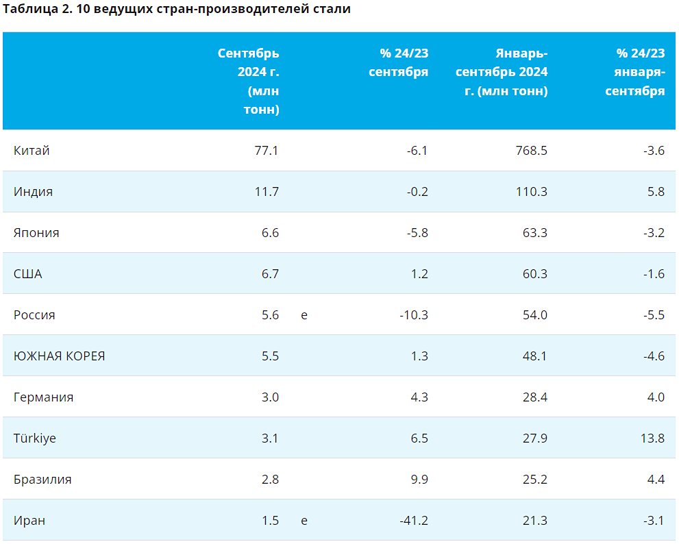В сентябре мировое производство стали сократилось на 4,7% до 143,6 млн. тонн