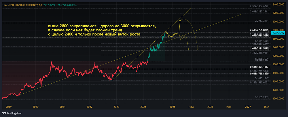 Сырьё: ЗОЛОТО