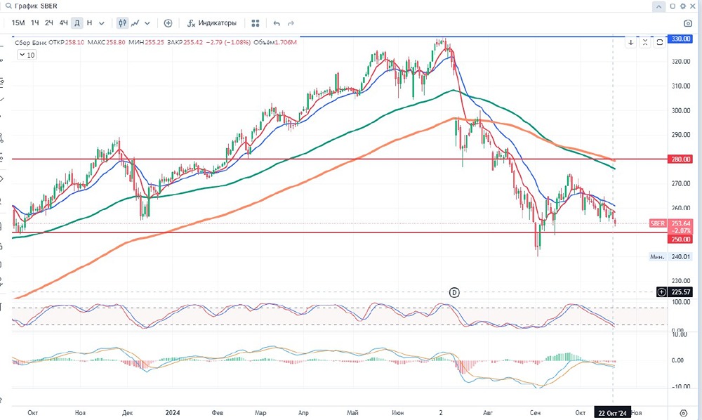 ПАО «Сбербанк»