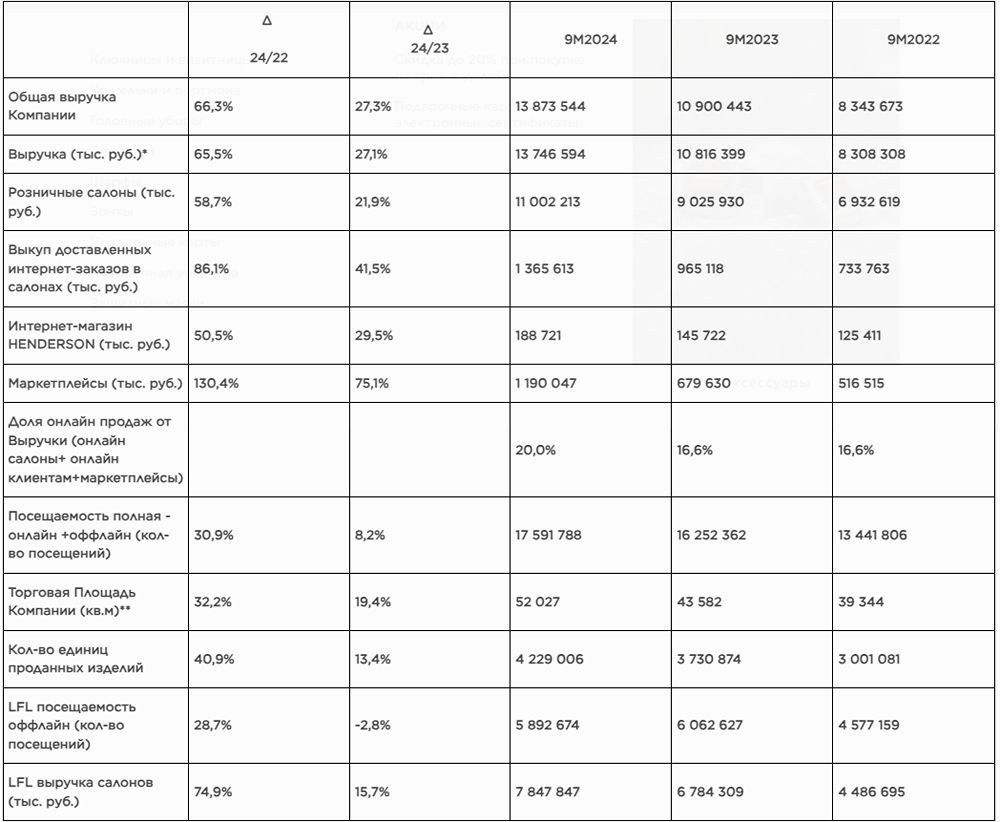 HENDERSON в сентябре 2024 продолжает показывать высокую динамику роста к 2023 года по ключевым операционным показателям