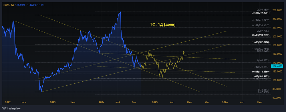 ПАО НОВОЛИПЕЦКИЙ МЕТАЛЛУРГИЧЕСКИЙ КОМБИНАТ