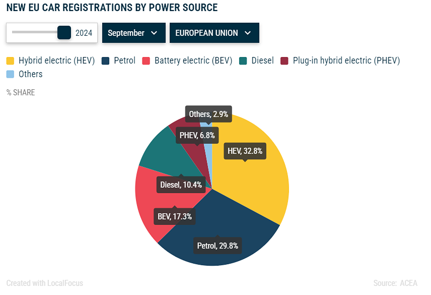 В сентябре количество проданных автомобилей в ЕС сократилось на 6,1%