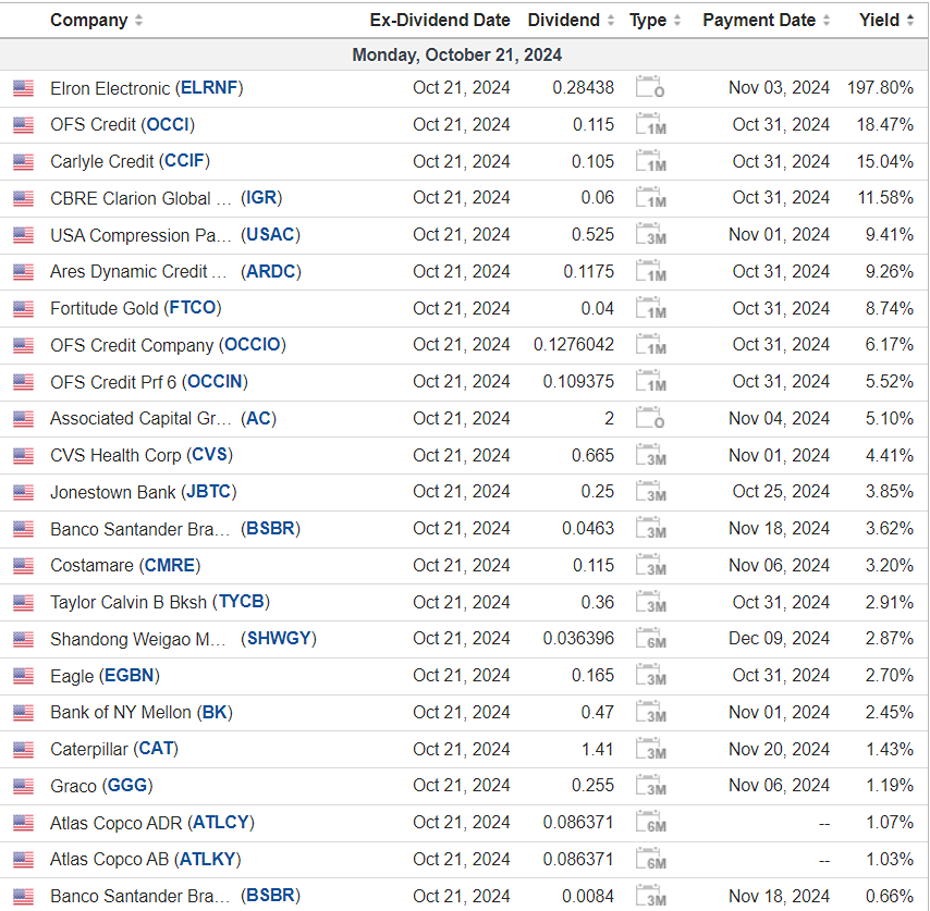 Календарь дивидендных выплат в США на 21 октября