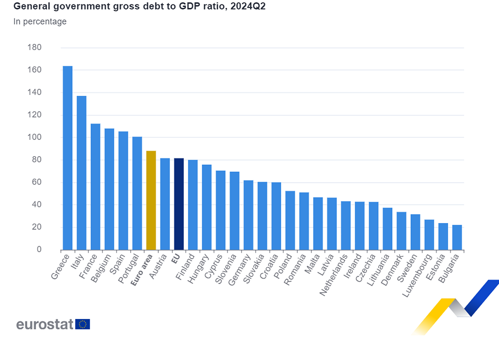Государственный долг в еврозоне составляет 88,1% ВВП