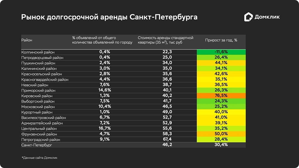 Специалисты аналитического центра Домклик провели исследование рынка долгосрочной аренды жилой недвижимости в Санкт-Петербурге.