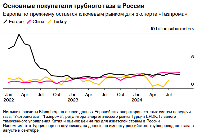Китай обгоняет Европу как основной рынок для российского трубопроводного газа