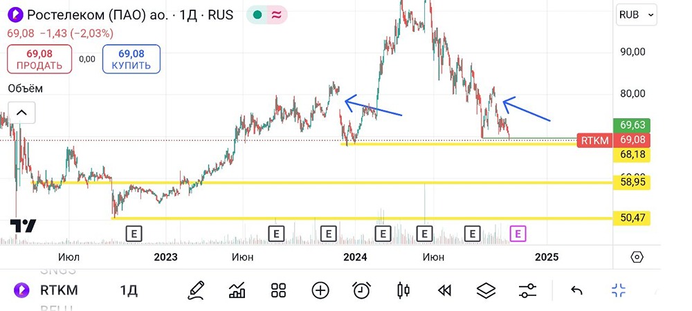 Ростелеком. #RTKM