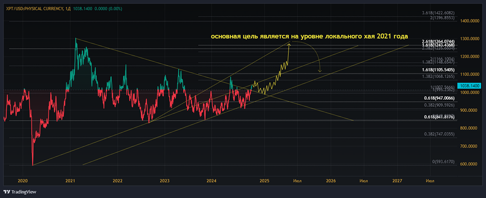 Сырьё: ПЛАТИНА