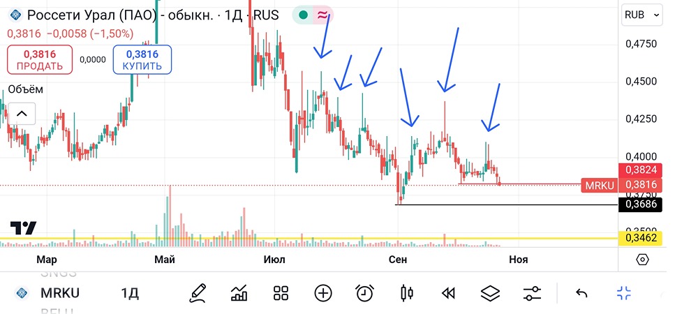 Россети Урал. #MRKU