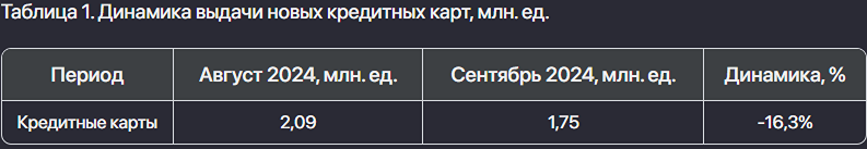 В сентябре выдачи кредитных карт сократились на 16,3%