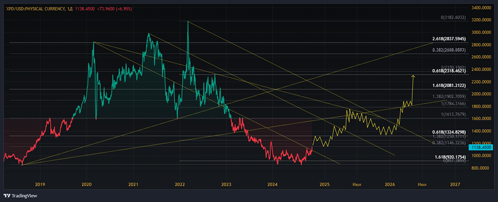 Сырьё: ПАЛЛАДИЙ