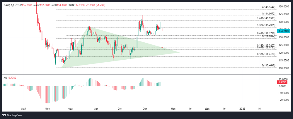 ПАО ГАЗПРОМ