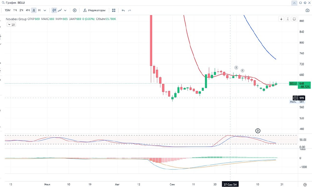 Novabev Group (ранее BELUGA GROUP)