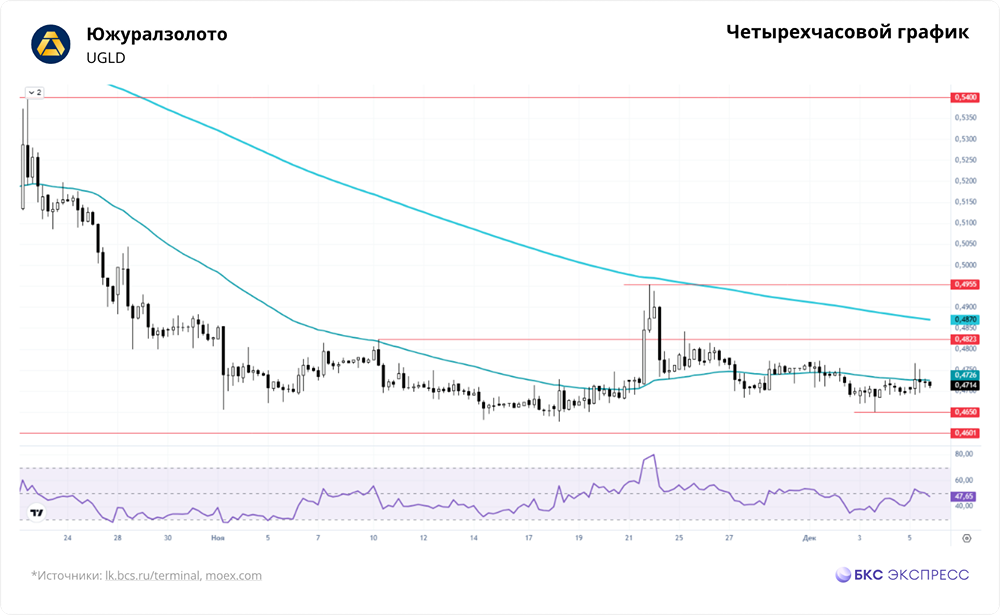 Акции Южуралзолота стабилизировались у минимумов — стоит ли входить перед возможным ростом?