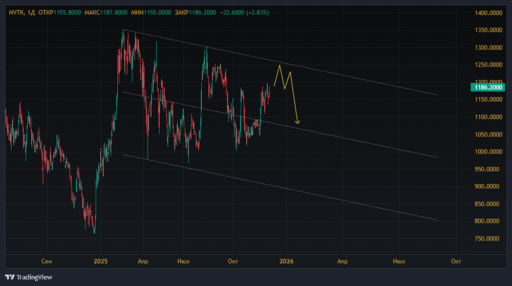 НОВАТЭК: перспективы роста акций после закрытия гэпа