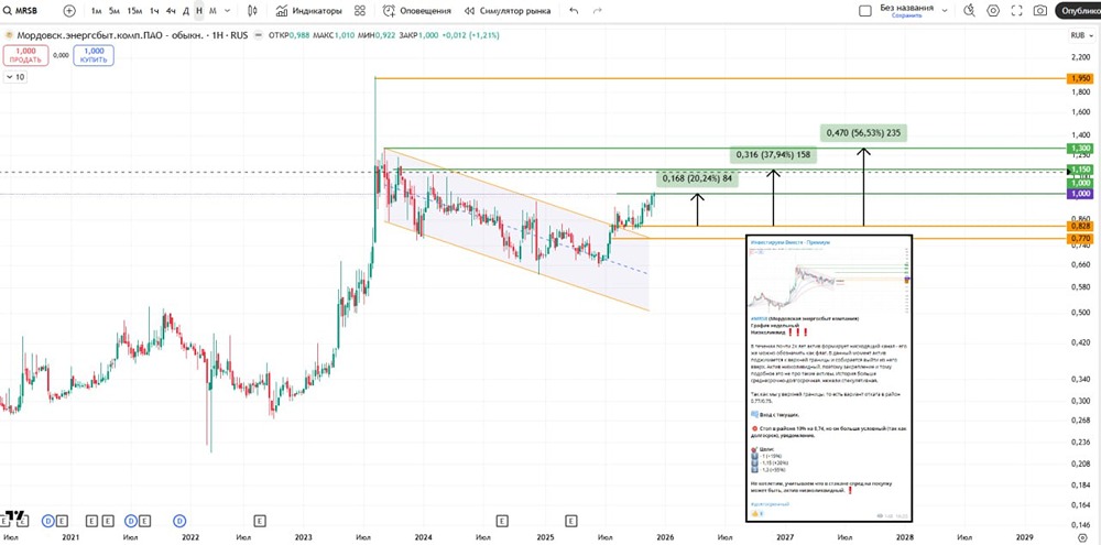 Анализ акций Мордовской энергосбытовой компании: технический прогноз