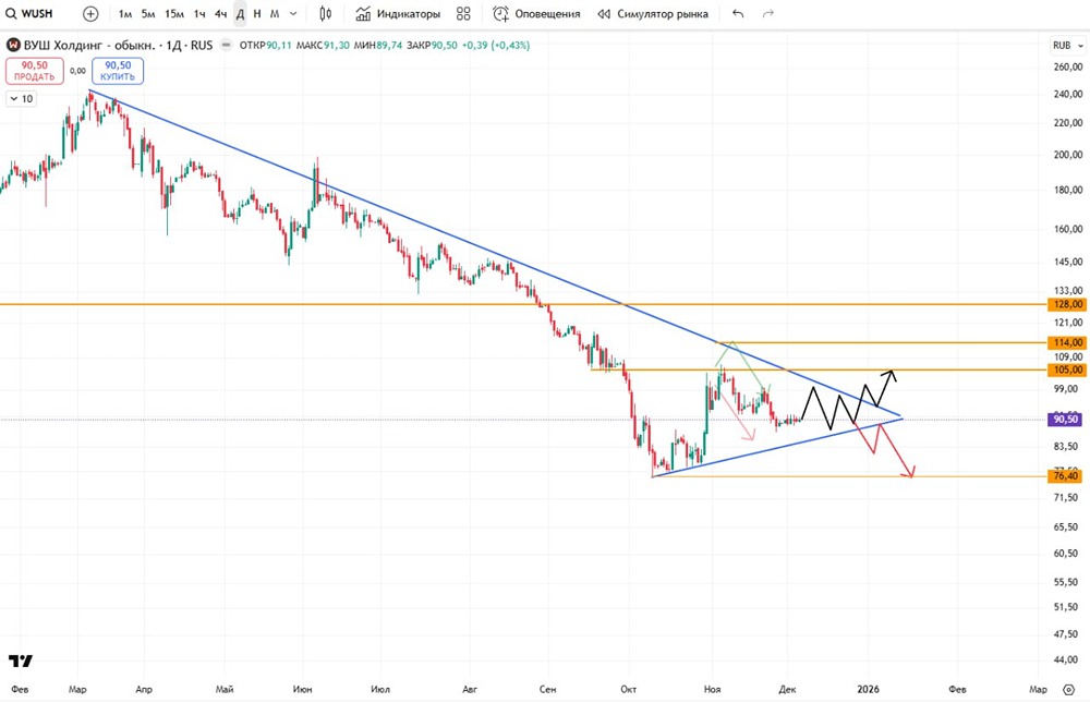 Какой прогноз по акциям ВУШ Холдинга на декабрь 2025: технический анализ?