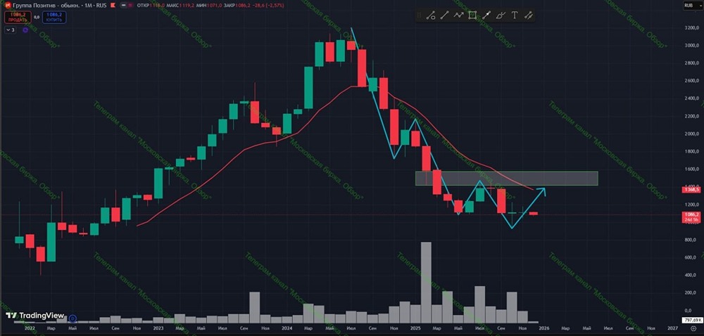 Когда покупать акции ПОЗИТИВ: уровни входа и сигналы к росту