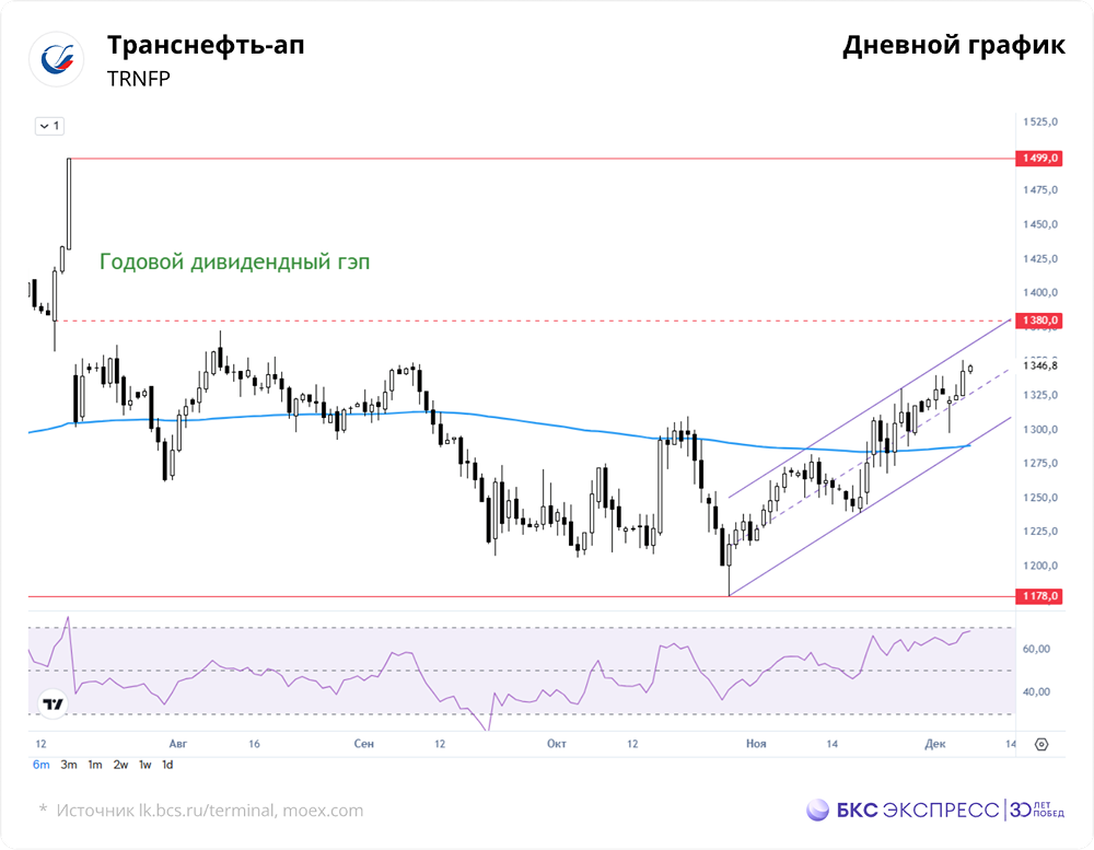 Акции «Транснефти» обновили максимум за 4 месяца — может ли начаться новый восходящий цикл?
