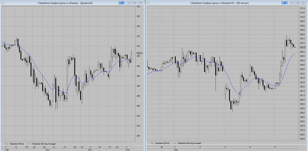 Почему эксперты не ждут роста акций Сбера без новостей?
