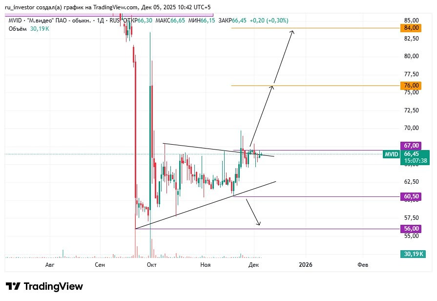 Акции М.Видео 2025: ждать ли роста до 84 рублей?