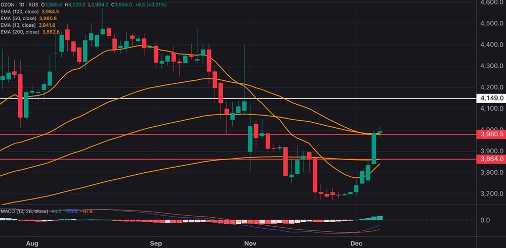 Стоит ли ожидать дальнейшего роста Озона в 2026 году?