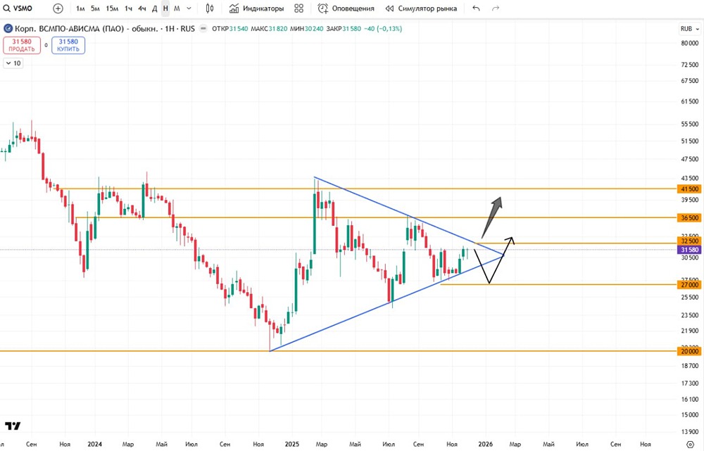 Акции ВСМПО-АВИСМА: технический анализ и прогноз движения цены