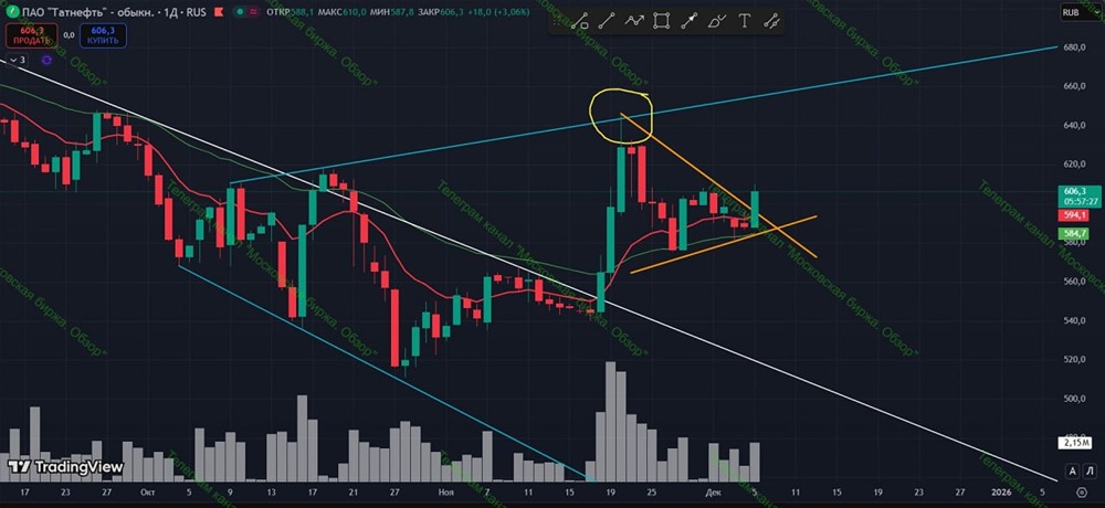 Почему стоит покупать акции Татнефть сейчас: анализ технического рисунка?