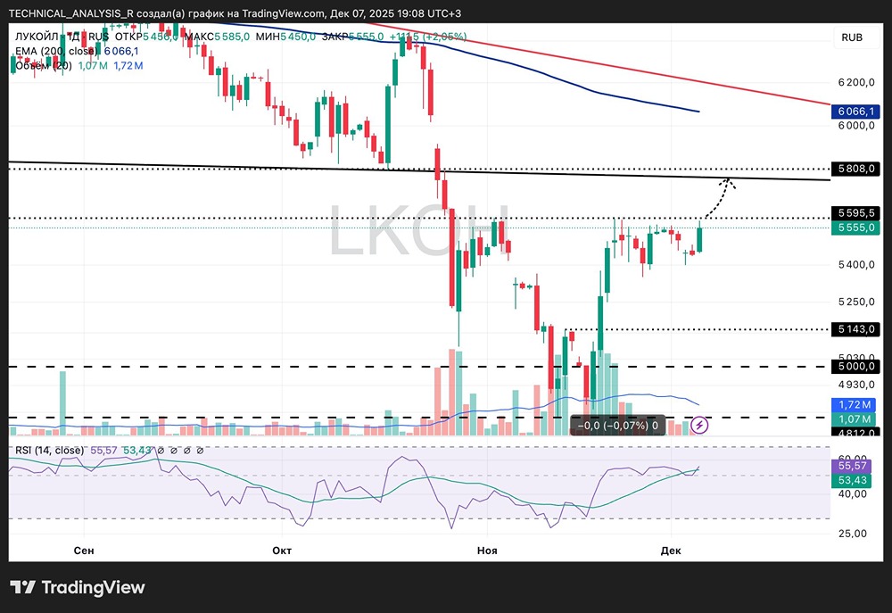 Пробой уровня ЛУКОЙЛ: какие цели стоят перед акциями?
