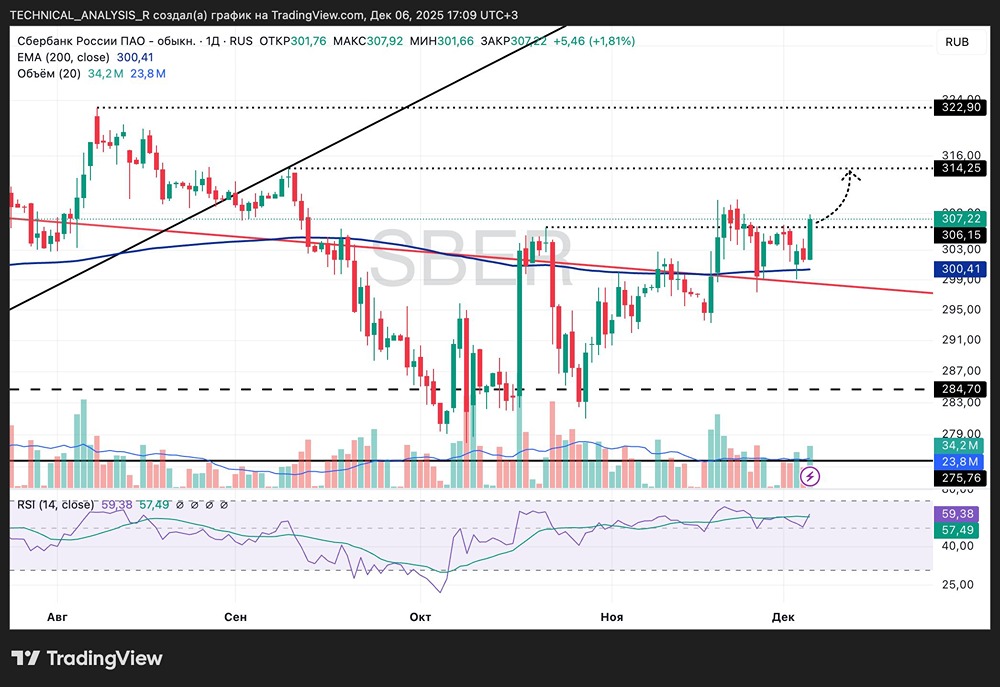 Технический анализ акций Сбера: что будет дальше