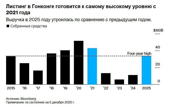 Почему Гонконг снова стал магнитом для крупнейших инвесторов IPO?
