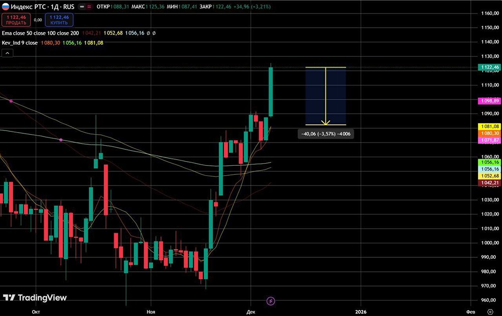 Почему индекс РТС может снизиться в ближайшее время?