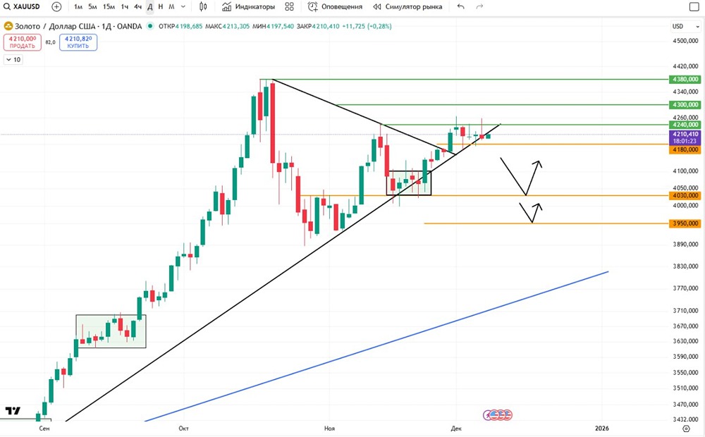 Стоит ли покупать золото сейчас или ждать коррекции?