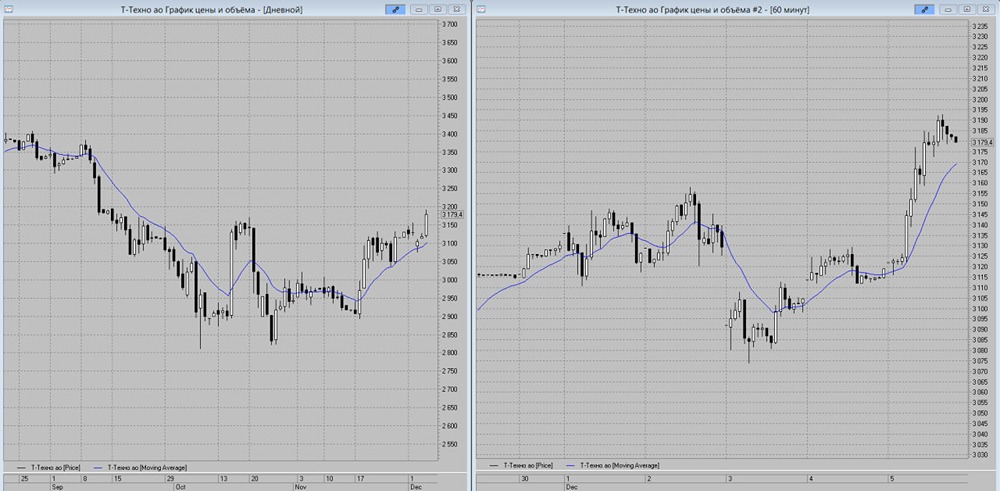 Почему эксперты видят потенциал роста акций Т-Технологий?