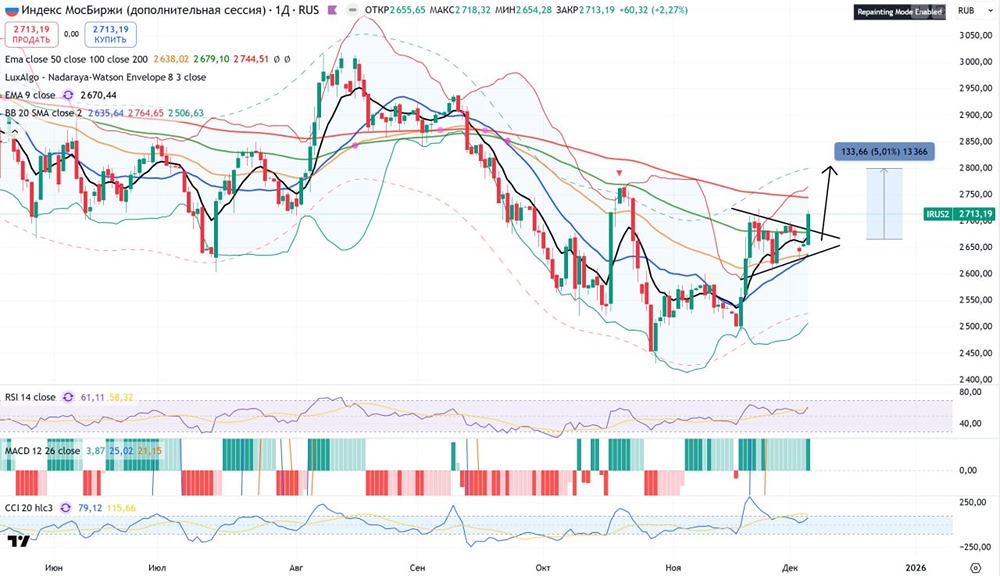 Анализ индекса ММВБ: формирование восходящего тренда
