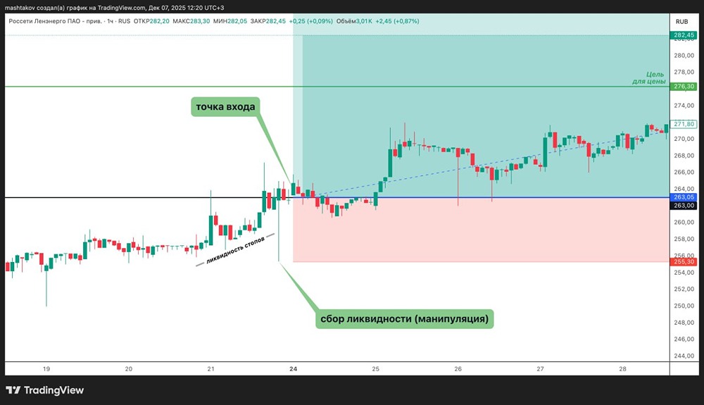 Стоп-лоссы на бирже: почему цена всегда их «задевает»