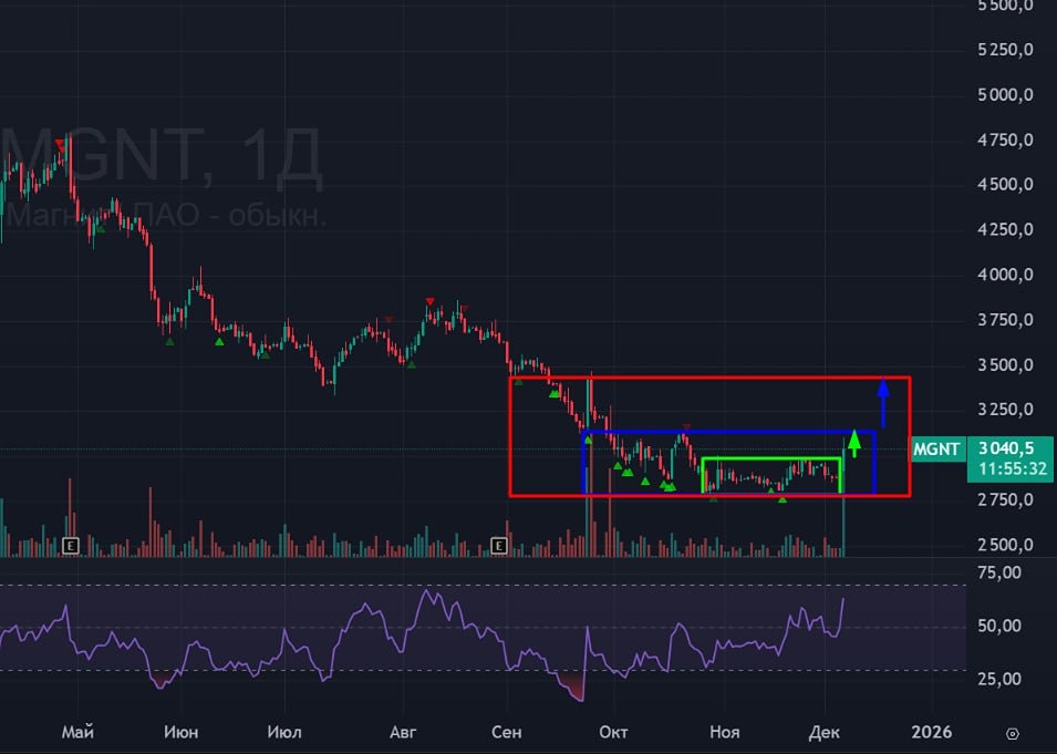 Когда акции Магнита достигнут 3470: анализ накоплений?