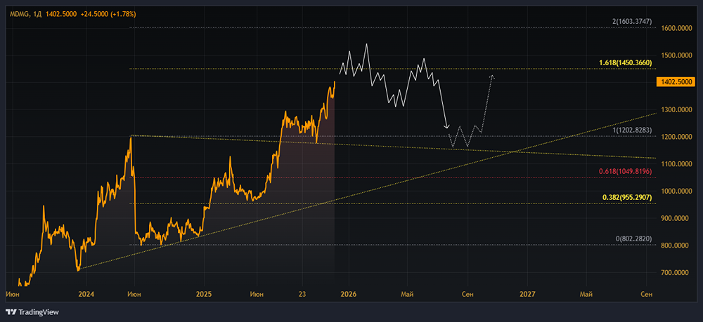 «Мать и дитя»: почему эта медицинская компания — одна из лучших в секторе?