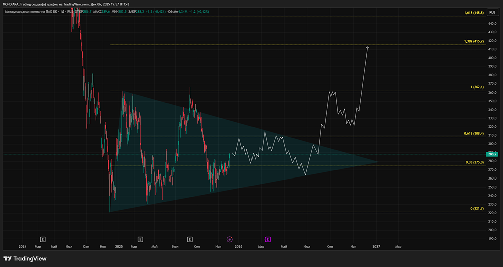 Акции VK: смогут ли достичь годового максимума? Технический анализ