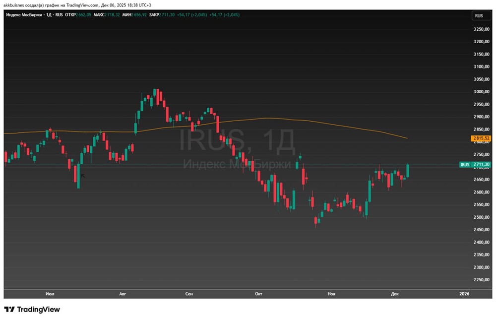 Индекс МосБиржи рвется вверх: что двигает рынок и ждать ли новых рекордов? 