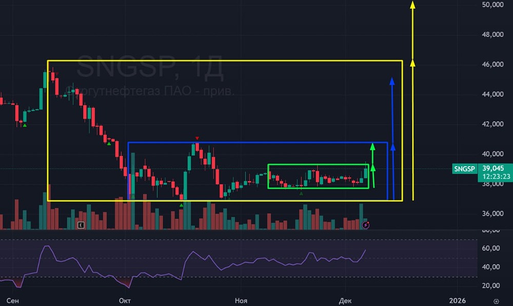Прогноз акций Сургутнефтегаз привилегированные: анализ накоплений