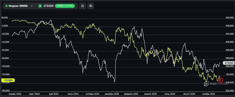 Почему юрлица наращивают шорты на Индекс ММВБ: анализ ситуации