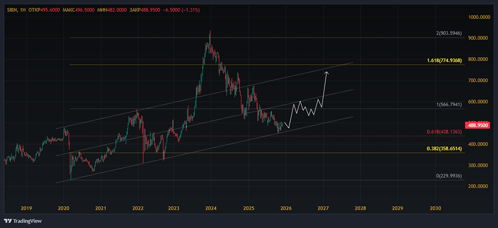Газпром нефть: анализ финансовых показателей и перспективы роста в 2025 году