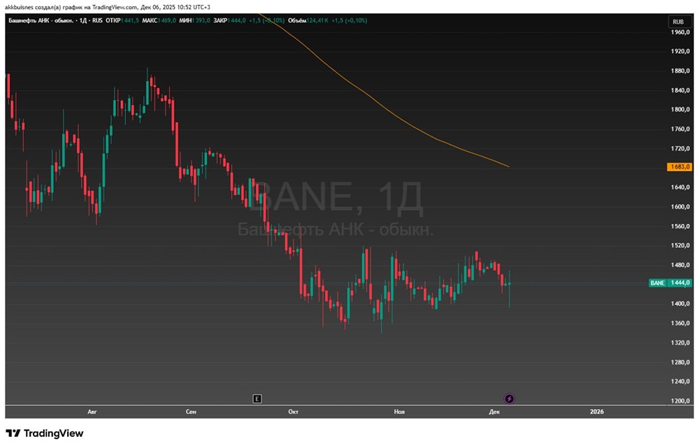 Как продажа акций Башнефти властями Башкирии повлияет на рынок?