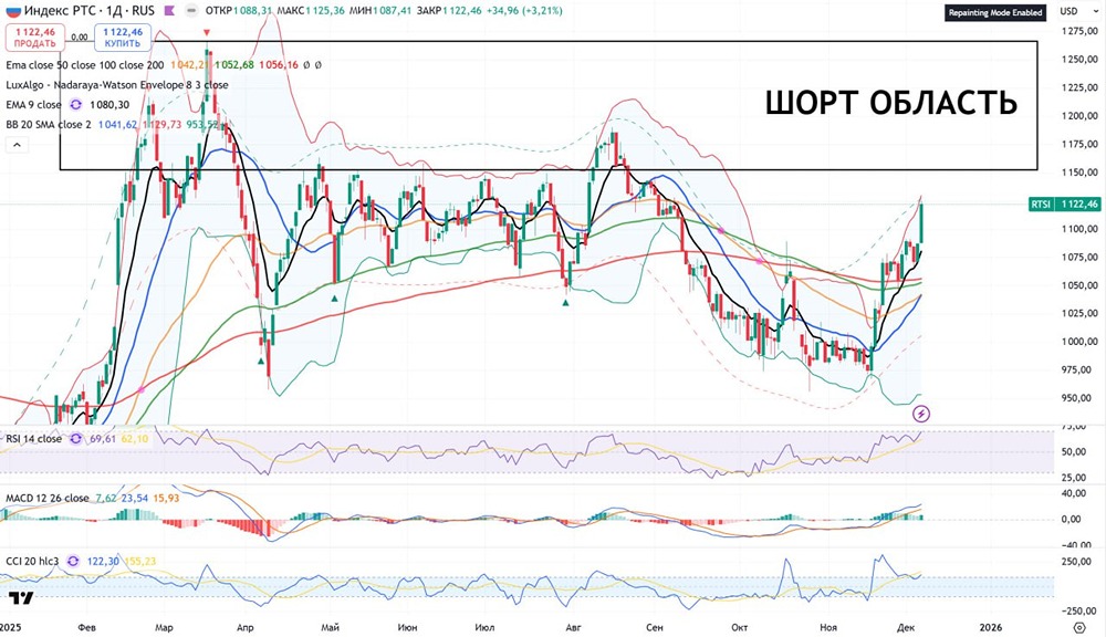 Технический анализ индекса РТС: прогноз движения цены