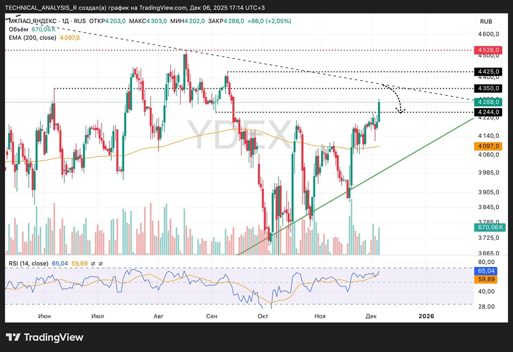 Акции Яндекса: почему продолжается рост и что будет дальше?