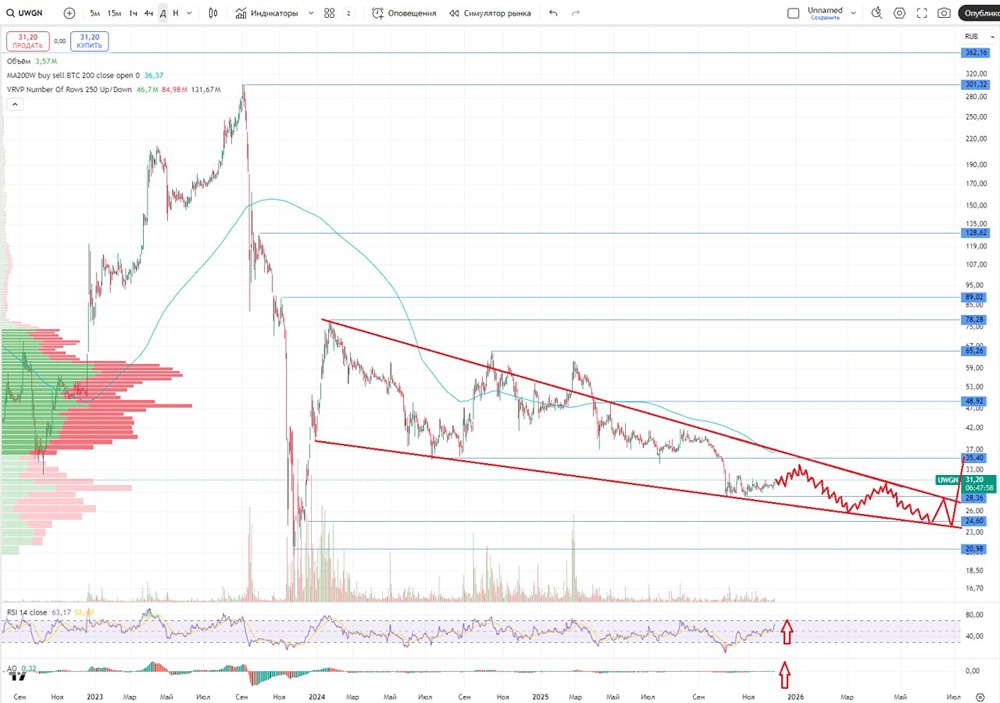 Технический анализ ОВК: когда ждать разворота тренда?