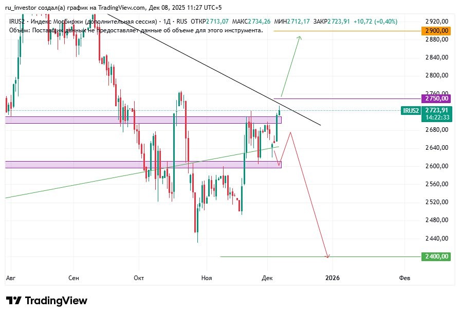 Ждать ли роста индекса до 2900 или падения до 2400?